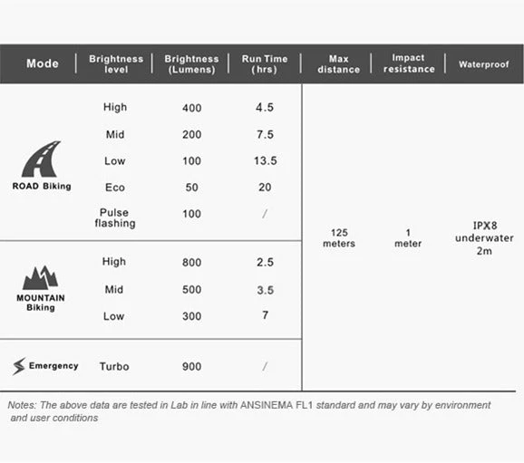 New 🔔 Ravemen PR900 Front Light - USB Rechargeable - Silver Accessories 💯 6 Ravemen PR900 Front Light - USB Rechargeable - Silver Accessories